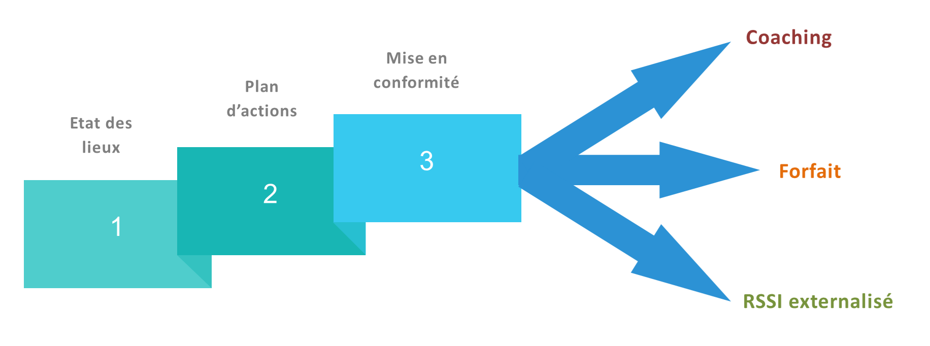 Méthodologie NIS 2